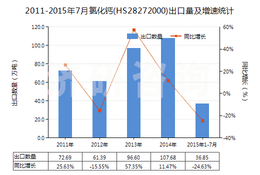 2011-2015年7月氯化鈣(HS28272000)出口量及增速統(tǒng)計